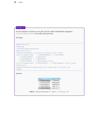 60 TABLAS
En este ejemplo se colorean con un 20% gris dos celdas: Simplemente agregamos
cellcolor[gray]{0.80} en las celdas que queremos.
El código:
begin{table}[h]
centering
{fontfamily{ptm}selectfont{
begin{tabular}{ll}
rowcolor{LightBlue2} $x_{n+1}$ & $|x_{n+1}-x_n|$ hline
cellcolor[gray]{0.80} 1.20499955540054 & 0.295000445
1.17678931926590 & 0.028210236
1.17650196994274 & 0.000287349
1.17650193990183 & 3.004$times10^{-8}$
cellcolor[gray]{0.80} 1.17650193990183 & 4.440$times10^{-16}$ hline
end{tabular}
caption{Iteración de Newton para $x^2-cos(x)-1=0$ con $x_0=1.5.$}
}}%font
produce:
xn+1 |xn+1 − xn|
1.20499955540054 0.295000445
1.17678931926590 0.028210236
1.17650196994274 0.000287349
1.17650193990183 3.004×10−8
1.17650193990183 4.440×10−16
Tabla 4.4 Iteración de Newton para x2 − cos(x) − 1 = 0 con x0 = 1.5.
Ejemplo 4.5
 