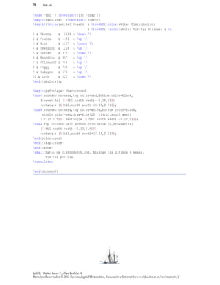70 TABLAS
node (tbl) { rowcolors{1}{}{gray!5}
begin{tabularx}{.8textwidth}{cXrcc}
textbf{color{white} Puesto} & textbf{color{white} Distribución}
& textbf{ color{white} Visitas diarias} & 
1 & Ubuntu & 2114 & down 
2 & Fedora & 1451 & up 
3 & Mint & 1297 & const 
4 & OpenSUSE & 1228 & up 
5 & Debian & 910 & down 
6 & Mandriva & 907 & up 
7 & PCLinuxOS & 764 & up 
8 & Puppy & 738 & up 
9 & Sabayon & 671 & up 
10 & Arch & 625 & down 
end{tabularx}};
begin{pgfonlayer}{background}
draw[rounded corners,top color=red,bottom color=black,
draw=white] ($(tbl.north west)+(0.14,0)$)
rectangle ($(tbl.north east)-(0.13,0.9)$);
draw[rounded corners,top color=white,bottom color=black,
middle color=red,draw=blue!20] ($(tbl.south west)
+(0.12,0.5)$) rectangle ($(tbl.south east)-(0.12,0)$);
draw[top color=blue!1,bottom color=blue!20,draw=white]
($(tbl.north east)-(0.13,0.6)$)
rectangle ($(tbl.south west)+(0.13,0.2)$);
end{pgfonlayer}
end{tikzpicture}
end{center}
small Datos de DistroWatch.com. Abarcan los últimos 6 meses.
Visitas por día
normalsize
end{document}
LaTeX. Walter Mora F., Alex Borbón A.
Derechos Reservados © 2012 Revista digital Matemática, Educación e Internet (www.cidse.itcr.ac.cr/revistamate/)
 