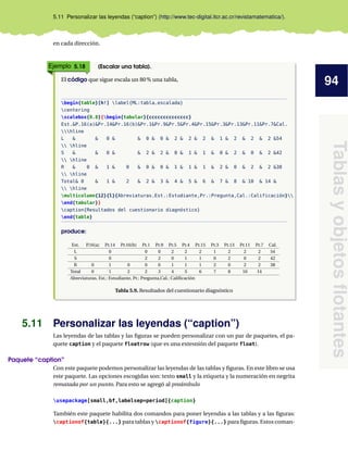 94
Tablasyobjetosﬂotantes
5.11 Personalizar las leyendas (“caption”) (http://www.tec-digital.itcr.ac.cr/revistamatematica/).
en cada dirección.
Ejemplo 5.18 (Escalar una tabla).
El código que sigue escala un 80% una tabla,
begin{table}[h!] label{ML:tabla_escalada}
centering
scalebox{0.8}{begin{tabular}{cccccccccccccc}
Est.&P.16(a)&Pr.14&Pr.16(b)&Pr.1&Pr.9&Pr.5&Pr.4&Pr.15&Pr.3&Pr.13&Pr.11&Pr.7&Cal.
hline
L & & 0 & & 0 & 0 & 2 & 2 & 2 & 1 & 2 & 2 & 2 &54
 hline
S & & 0 & & 2 & 2 & 0 & 1 & 1 & 0 & 2 & 0 & 2 &42
 hline
R & 0 & 1 & 0 & 0 & 0 & 1 & 1 & 1 & 2 & 0 & 2 & 2 &38
 hline
Total& 0 & 1 & 2 & 2 & 3 & 4 & 5 & 6 & 7 & 8 & 10 & 14 &
 hline
multicolumn{12}{l}{Abreviaturas.Est.:Estudiante,Pr.:Pregunta,Cal.:Calificación}
end{tabular}}
caption{Resultados del cuestionario diagnóstico}
end{table}
produce:
Est. P.16(a) Pr.14 Pr.16(b) Pr.1 Pr.9 Pr.5 Pr.4 Pr.15 Pr.3 Pr.13 Pr.11 Pr.7 Cal.
L 0 0 0 2 2 2 1 2 2 2 54
S 0 2 2 0 1 1 0 2 0 2 42
R 0 1 0 0 0 1 1 1 2 0 2 2 38
Total 0 1 2 2 3 4 5 6 7 8 10 14
Abreviaturas. Est.: Estudiante, Pr.: Pregunta,Cal.: Caliﬁcación
Tabla 5.9. Resultados del cuestionario diagnóstico
5.11 Personalizar las leyendas (“caption”)
Las leyendas de las tablas y las ﬁguras se pueden personalizar con un par de paquetes, el pa-
quete caption y el paquete floatrow (que es una extesnión del paquete float).
Paquete “caption”
Con este paquete podemos personalizar las leyendas de las tablas y ﬁguras. En este libro se usa
este paquete. Las opciones escogidas son: texto small y la etiqueta y la numeración en negrita
rematada por un punto. Para esto se agregó al preámbulo
usepackage[small,bf,labelsep=period]{caption}
También este paquete habilita dos comandos para poner leyendas a las tablas y a las ﬁguras:
captionof{table}{...} para tablas y captionof{figure}{...} para ﬁguras. Estos coman-
 