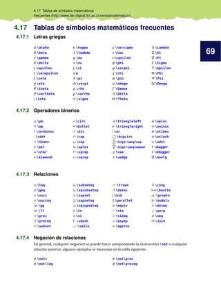 69
4.17 Tablas de símbolos matemáticos
frecuentes (http://www.tec-digital.itcr.ac.cr/revistamatematica/).
4.17 Tablas de símbolos matemáticos frecuentes
4.17.1 Letras griegas
α alpha
β beta
γ gamma
δ delta
epsilon
ε varepsilon
ζ zeta
η eta
θ theta
ϑ vartheta
ι iota
κ kappa
λ lambda
µ mu
ν nu
ξ xi
o o
π pi
varpi
ρ rho
varrho
σ sigma
ς varsigma
τ tau
υ upsilon
φ phi
ϕ varphi
χ chi
ψ psi
ω omega
Γ Gamma
∆ Delta
Θ Theta
Λ Lambda
Ξ Xi
Π Pi
Σ Sigma
Υ Upsilon
Φ Phi
Ψ Psi
Ω Omega
4.17.2 Operadores binarios
± pm
mp
 setminus
· cdot
× times
∗ ast
star
diamond
◦ circ
• bullet
÷ div
∩ cap
∪ cup
uplus
sqcap
sqcup
triangleleft
triangleright
wr
bigcirc
bigtriangleup
bigtriangledown
∨ vee
∧ wedge
⊕ oplus
ominus
⊗ otimes
oslash
odot
† dagger
‡ ddagger
amalg
4.17.3 Relaciones
≤ leq
≥ geq
succ
succeq
gg
ll
prec
preceq
⊂ subset
⊆ subseteq
sqsubseteq
⊃ supset
⊇ supseteq
sqsupseteq
∈ in
ni
vdash
smile
frown
dashv
| mid
parallel
≡ equiv
∼ sim
simeq
asymp
≈ approx
∼= cong
bowtie
∝ propto
|= models
.
= doteq
⊥ perp
= neq
Join
4.17.4 Negación de relaciones
En general, cualquier negación se puede hacer anteponiendo la instrucción not a cualquier
relación anterior, algunos ejemplos se muestran en la tabla siguiente.
< not<
≤ notleq
notprec
notpreceq
 