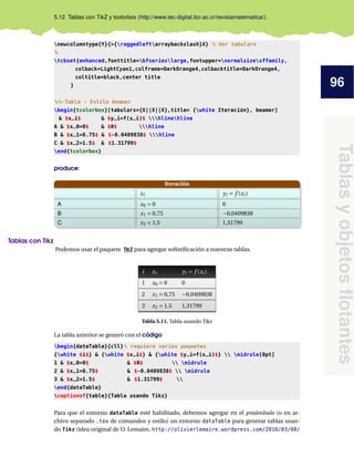 96
Tablas
y
objetos
flotantes
5.12 Tablas con TikZ y tcolorbox (http://www.tec-digital.itcr.ac.cr/revistamatematica/).
newcolumntype{Y}{>{raggedleftarraybackslash}X} % Ver tabularx
%
tcbset{enhanced,fonttitle=bfserieslarge,fontupper=normalsizesffamily,
colback=LightCyan1,colframe=DarkOrange4,colbacktitle=DarkOrange4,
coltitle=black,center title
}
%%-Tabla - Estilo beamer
begin{tcolorbox}[tabularx={X||X||X},title= {white Iteración}, beamer]
& $x_i$ & $y_i=f(x_i)$ hlinehline
A & $x_0=0$ & $0$ hline
B & $x_1=0.75$ & $-0.0409838$ hline
C & $x_2=1.5$ & $1.31799$
end{tcolorbox}
produce:
Iteración
xi yi = f (xi )
A x0 = 0 0
B x1 = 0,75 −0,0409838
C x2 = 1,5 1,31799
Tablas con Tikz
Podemos usar el paquete TikZ para agregar sofistificación a nuestras tablas.
i xi yi = f (xi )
1 x0 = 0 0
2 x1 = 0,75 −0,0409838
3 x2 = 1,5 1,31799
Tabla 5.11. Tabla usando Tikz
La tabla anterior se generó con el código
begin{dataTable}{cll}% requiere varios paquetes
{white $i$} & {white $x_i$} & {white $y_i=f(x_i)$}  midrule[0pt]
1 & $x_0=0$ & $0$  midrule
2 & $x_1=0.75$ & $-0.0409838$  midrule
3 & $x_2=1.5$ & $1.31799$ 
end{dataTable}
captionof{table}{Tabla usando Tikz}
Para que el entorno dataTable esté habilitado, debemos agregar en el preámbulo (o en ar-
chivo separado .tex de comandos y estilo) un entorno dataTable para generar tablas usan-
do Tikz (idea original de O. Lemaire, http://olivierlemaire.wordpress.com/2010/03/08/
 