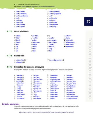 70
Texto
en
modo
matemático
4.17 Tablas de símbolos matemáticos
frecuentes (http://www.tec-digital.itcr.ac.cr/revistamatematica/).
6⊂ notsubset
6⊆ notsubseteq
6v notsqsubseteq
6> not>
6≥ notgeq
6Â notsucc
6º notsucceq
6⊃ notsupset
6⊇ notsupseteq
6w notsqsupseteq
6= not=
6≡ notequiv
6∼ notsim
6' notsimeq
6≈ notapprox
6∼
= notcong
4.17.5 Otros símbolos
ℵ aleph
ħ hbar
ı imath
 jmath
` ell
℘ wp
ℜ Re
ℑ Im
∂ partial
∞ infty
0 prime
; emptyset
∇ nabla
p
surd
> top
⊥ bot
k |
∠ angle
4 triangle
 backslash
∀ forall
∃ exists
¬ neg
[ flat
 natural
] sharp
♣ clubsuit
♦ diamondsuit
♥ heartsuit
♠ spadesuit
4.17.6 Especiales
e
A widetilde{A}
b
A widehat{A}
−
→
v overrightarrow{v}
4.17.7 Símbolos del paquete amssymb
El paquetes amssymb se carga si usamos el preámbulo propuesto al inicio del capítulo.
R mathbb{R}
Q mathbb{Q}
Z mathbb{Z}
I mathbb{I}
∴ therefore
∵ because
5 leqq
= geqq
É leqslant
Ê geqslant
1 eqslantgtr
& gtrsim
' gtrapprox
m gtrdot
≷ gtrless
0 eqslantless
. lesssim
/ lessapprox
u approxeq
l lessdot
R gtreqless
T gtreqqless
≪ lll
≫ ggg
≶ lessgtr
Q lesseqgtr
S lesseqqgtr
+ doteqdot
: risingdotseq
; fallingdotseq
$ circeq
, triangleq
∼ thicksim
≈ thickapprox
v backsim
w backsimeq
j subseteqq
k supseteqq
b Subset
c Supset
< sqsubset
= sqsupset
< succcurlyeq
4 preccurlyeq
2 curlyeqprec
3 curlyeqsucc
- precsim
% succsim
w precapprox
v succapprox
B vartriangleright
D trianglerighteq
Símbolos adicionales
Se puede encontrar una gran cantidad de símbolos adicionales (cerca de 164 páginas A4 indi-
cando sus correpondientes paquetes) en la dirección:
www.ctan.org/tex-archive/info/symbols/comprehensive/symbols-a4.pdf
 