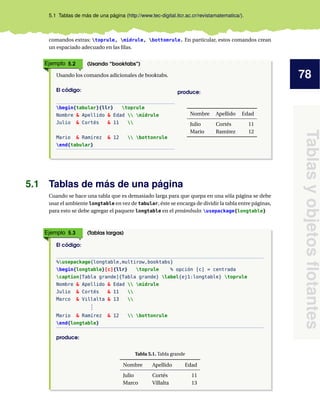 78
Tablas
y
objetos
flotantes
5.1 Tablas de más de una página (http://www.tec-digital.itcr.ac.cr/revistamatematica/).
comandos extras: toprule, midrule, bottomrule. En particular, estos comandos crean
un espaciado adecuado en las filas.
Ejemplo 5.2 (Usando “booktabs”)
Usando los comandos adicionales de booktabs.
El código:
begin{tabular}{llr} toprule
Nombre & Apellido & Edad  midrule
Julio & Cortés & 11 
Mario & Ramírez & 12  bottonrule
end{tabular}
produce:
Nombre Apellido Edad
Julio Cortés 11
Mario Ramírez 12
5.1 Tablas de más de una página
Cuando se hace una tabla que es demasiado larga para que quepa en una sóla página se debe
usar el ambiente longtable en vez de tabular, éste se encarga de dividir la tabla entre páginas,
para esto se debe agregar el paquete longtable en el preámbulo: usepackage{longtable}
Ejemplo 5.3 (Tablas largas)
El código:
%usepackage{longtable,multirow,booktabs}
begin{longtable}[c]{llr} toprule % opción [c] = centrada
caption[Tabla grande]{Tabla grande} label{ej1:longtable} toprule
Nombre & Apellido & Edad  midrule
Julio & Cortés & 11 
Marco & Villalta & 13 
.
.
.
Mario & Ramírez & 12  bottonrule
end{longtable}
produce:
Tabla 5.1. Tabla grande
Nombre Apellido Edad
Julio Cortés 11
Marco Villalta 13
 