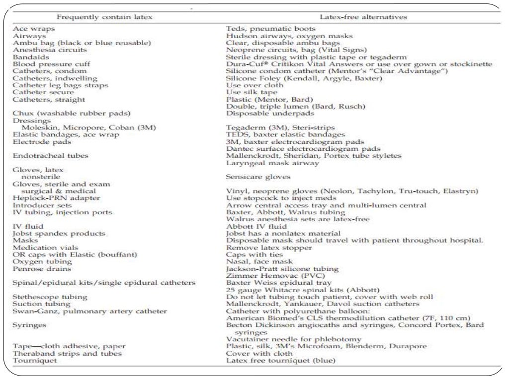 Latex allergy and its management