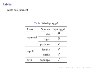 Tables
table environment

Table: Who lays eggs?

Class

Species
lion

mammal

tiger
platypus

reptile

iguana
snake

aves

ﬂamingo

Lays eggs?

%
%
!
!
!
!

 