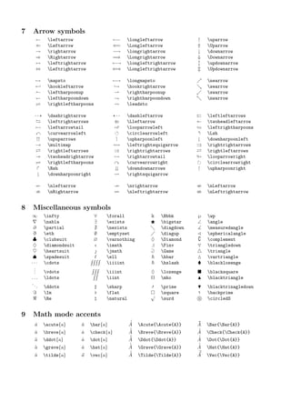 7 Arrow symbols
 leftarrow ? longleftarrow  uparrow
? Leftarrow ?= Longleftarrow ? Uparrow
 rightarrow ? longrightarrow  downarrow
? Rightarrow =? Longrightarrow ? Downarrow
? leftrightarrow  longleftrightarrow l updownarrow
? Leftrightarrow ?? Longleftrightarrow m Updownarrow
7 mapsto 7? longmapsto % nearrow
- hookleftarrow , hookrightarrow  searrow
( leftharpoonup * rightharpoonup . swarrow
) leftharpoondown + rightharpoondown - nwarrow
rightleftharpoons leadsto
99K dashrightarrow L99 dashleftarrow ? leftleftarrows
 leftrightarrows W Lleftarrow  twoheadleftarrow
 leftarrowtail  looparrowleft leftrightharpoons
x curvearrowleft circlearrowleft  Lsh
 upuparrows  upharpoonleft  downharpoonleft
( multimap ! leftrightsquigarrow ? rightrightarrows
 rightleftarrows ? rightrightarrows  rightleftarrows
 twoheadrightarrow  rightarrowtail # looparrowright
rightleftharpoons y curvearrowright  circlearrowright
 Rsh  downdownarrows  upharpoonright
 downharpoonright rightsquigarrow
8 nleftarrow 9 nrightarrow : nLeftarrow
; nRightarrow = nleftrightarrow  nLeftrightarrow
8 Miscellaneous symbols
 infty ? forall k Bbbk ? wp
? nabla ? exists F bigstar  angle
? partial @ nexists  diagdown ] measuredangle
? eth ? emptyset  diagup ^ sphericalangle
? clubsuit ? varnothing ? Diamond { complement
? diamondsuit ? imath ` Finv O triangledown
? heartsuit ? jmath a Game 4 triangle
? spadesuit ` ell ~ hbar M vartriangle
   cdots
RRRR
iiiint } hslash  blacklozenge
.
.
. vdots
RRR
iiint ? lozenge  blacksquare
. . . ldots
RR
iint f mho N blacktriangle
... ddots ] sharp 0 prime H blacktrinagledown
= Im [ flat  square 8 backprime
 Re  natural

surd s circledS
9 Math mode accents
a? acute{a} a? bar{a}
?
A? Acute{Acute{A}} ?
A? Bar{Bar{A}}
a? breve{a} a? check{a}
?
A? Breve{Breve{A}} 
A? Check{Check{A}}
a? ddot{a} a? dot{a} 
A? Ddot{Ddot{A}} B
A? Dot{Dot{A}}
a? grave{a} a? hat{a}
`
A? Grave{Grave{A}}
?
A? Hat{Hat{A}}
a? tilde{a} ~
a vec{a} ?
A? Tilde{Tilde{A}}
~
~
A Vec{Vec{A}}
 