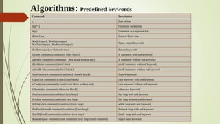 Algorithms: Predefined keywords
Command Description
; End of line
tcp*{} Comment on the line
tcp{} Comment as a separate line
BlankLine for new blank line
KwIn{input}, KwOut{output}
KwData{input}, KwResult{output}
Input, output keywords
KwRet{value} or Return{value} Return keywords
If(then comment){condition} {then block} If statement with end keyword
uIf(then comment){condition}{ then block without end} If statement without end keyword
ElseIf(else comment){elseif block} elseIf statement with end keyword
uElseIf( else comment){elseif block} elseIf statement without end keyword
Switch(switch comment){condition}{Switch block} Switch keyword
Case(case comment){a case}{case block} case keyword with end keyword
uCase(case comment){a case}{case block without end} case keyword without end keyword
Other(other comment){otherwise block} otherwise keyword
For(for comment){condition}{text loop} for loop with end keyword
lFor(for comment){condition}{text loop} for loop without end keyword
While(while comment){condition}{text loop} while loop with end keyword
ForEach(foreach comment){condition}{text loop} for each loop with end keyword
ForAll(forall comment){condition}{text loop} forall loop with end keyword
Repeat(repeat comment){end condition}{text loop}(until comment) repeat until keyword
 