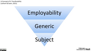 Employability
Generic
Subject
A Concept of IL Transferability
(Latham & Ewen, 2015)