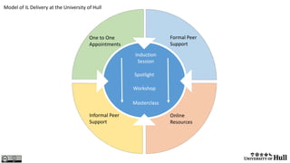 Induction
Session
Spotlight
Workshop
Masterclass
One to One
Appointments
Formal Peer
Support
Online
Resources
Informal Peer
Support
Model of IL Delivery at the University of Hull