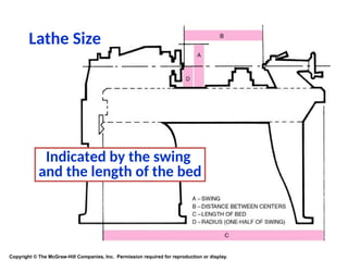 Copyright © The McGraw-Hill Companies, Inc. Permission required for reproduction or display.
Indicated by the swing
and the length of the bed
Lathe Size
 