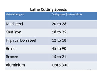 Lathe Cutting Speeds
Material being cut Cutting speed (metres/minute
Mild steel 20 to 28
Cast iron 18 to 25
High carbon steel 12 to 18
Brass 45 to 90
Bronze 15 to 21
Aluminium Upto 300
47-48
 