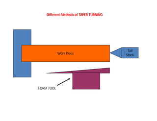 Different Methods of TAPER TURNING
Work Piece
Tail
Stock
FORM TOOL