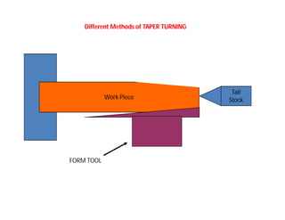 Different Methods of TAPER TURNING
Work Piece
Tail
Stock
FORM TOOL