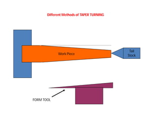 Different Methods of TAPER TURNING
Work Piece
Tail
Stock
FORM TOOL