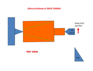 Different Methods of TAPER TURNING
Tail
Stock
Tool
TOP VIEW
Away from
operator