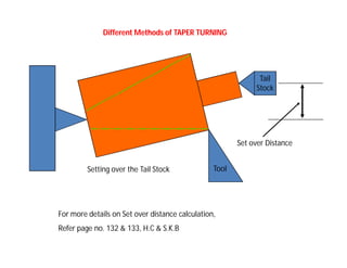 Different Methods of TAPER TURNING
Tail
Stock
Tool
Set over Distance
Setting over the Tail Stock
For more details on Set over distance calculation,
Refer page no. 132 & 133, H.C & S.K.B