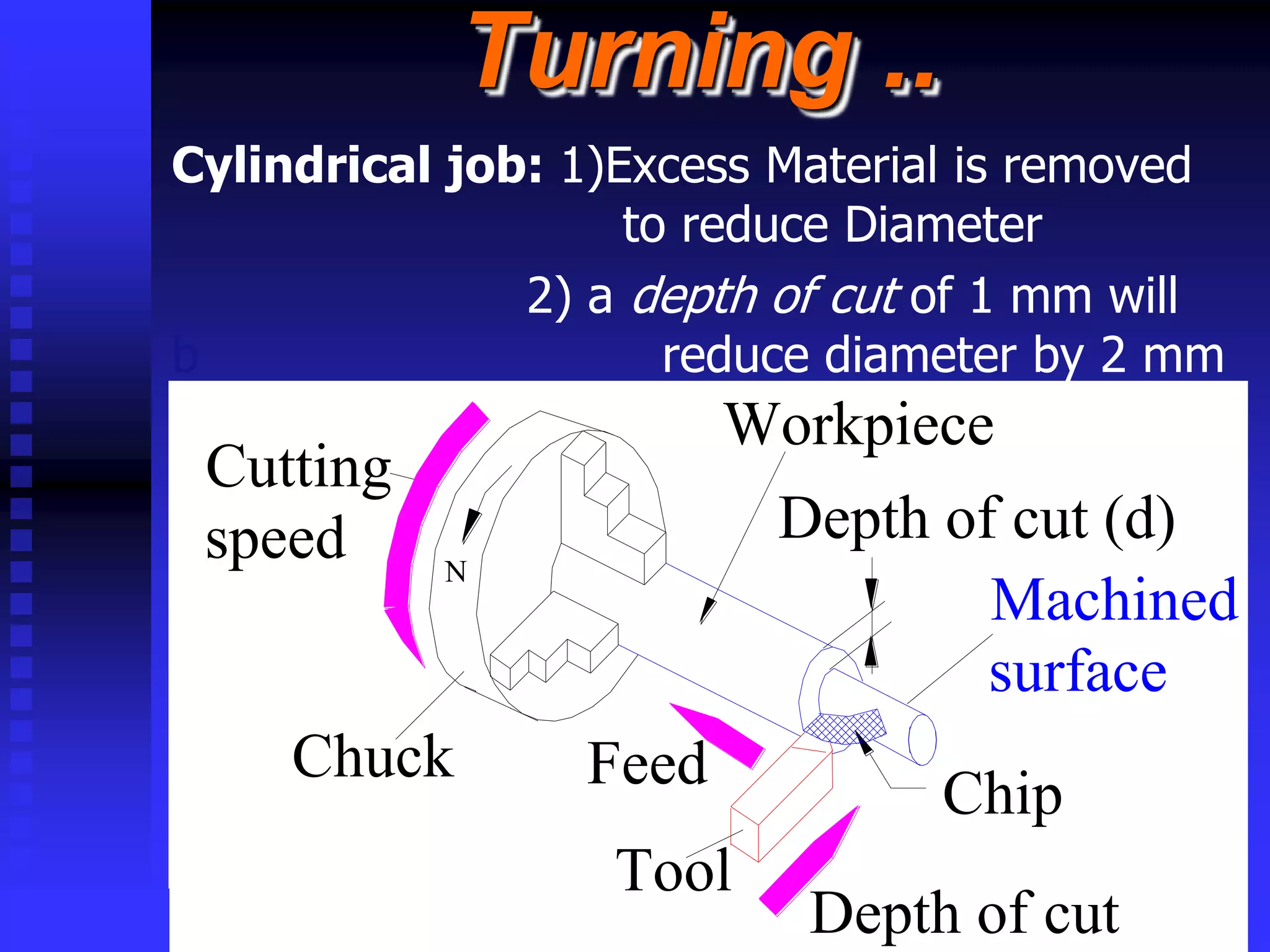 © rkm2003
Turning ..
Cylindrical job: 1)Excess Material is removed
to reduce Diameter
2) a depth of cut of 1 mm will
b reduce diameter by 2 mm
Cutting
speed
Chip
Workpiece
Depth of cut (d)
Depth of cut
Tool
Feed
Chuck
N
Machined
surface
 