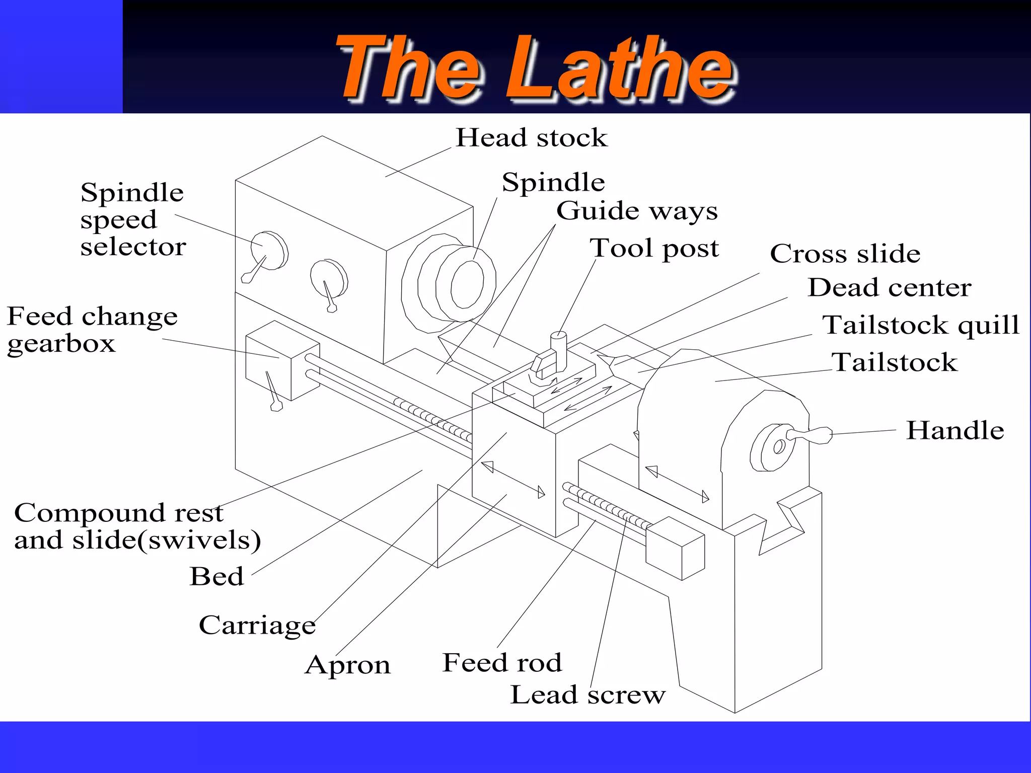 © rkm2003
The Lathe
Head stock
Spindle
Feed rod
Bed
Compound rest
and slide(swivels)
Carriage
Apron
selector
Feed change
gearbox
Spindle
speed
Lead screw
Cross slide
Dead center
Tool post
Guide ways
Tailstock quill
Tailstock
Handle
 