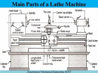 Main Parts of a Lathe Machine
Departmentof MechanicalEngineering,RUET
 