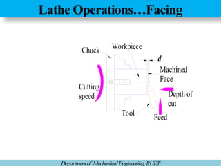 Lathe Operations…Facing
Departmentof MechanicalEngineering,RUET
Depth of
cut
Feed
Workpiece
Chuck
Cutting
speed
Tool
d
Machined
Face
 