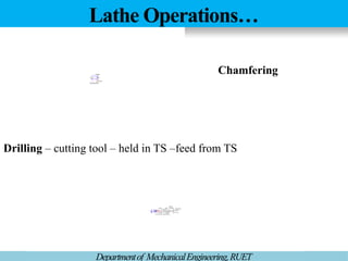 Lathe Operations…
Departmentof MechanicalEngineering,RUET
Chamfering tool
Feed
Chamfer
Feed
Drill
Quill
clamp moving
quill
Tail stock clamp
Tail stock
Chamfering
Drilling – cutting tool – held in TS –feed from TS
 