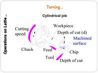 Turning ..
Cylindrical job
Cutting
speed
Chip
Workpiece
Depth of cut (d)
Depth of cut
Tool
FeedChuck
N
Machined
surface
OperationsonLathe..
 