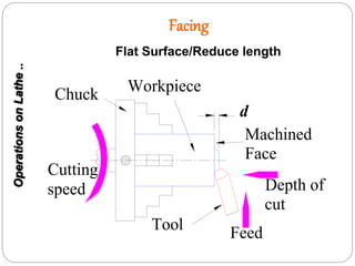 Facing
Flat Surface/Reduce length
Depth of
cut
Feed
WorkpieceChuck
Cutting
speed
Tool
d
Machined
Face
OperationsonLathe..
 
