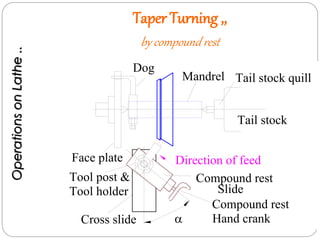 Taper Turning ,,
by compound rest
OperationsonLathe..
Face plate
Dog

Tail stock quill
Tail stock
Mandrel
Direction of feed
Compound rest
Slide
Compound rest
Hand crank
Tool post &
Tool holder
Cross slide
 