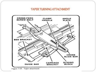 TAPER TURNINGATTACHMENT
 
