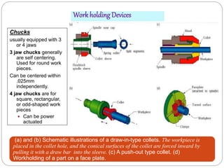 Work holding Devices
Chucks
usually equipped with 3
or 4 jaws
3 jaw chucks generally
are self centering.
Used for round work
pieces.
Can be centered within
.025mm
independently.
4 jaw chucks are for
square, rectangular,
or odd-shaped work
pieces
 Can be power
actuated
(a) and (b) Schematic illustrations of a draw-in-type collets. The workpiece is
placed in the collet hole, and the conical surfaces of the collet are forced inward by
pulling it with a draw bar into the sleeve. (c) A push-out type collet. (d)
Workholding of a part on a face plate.
 