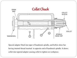 |
Collet Chuck
Special adapter fitted into taper of headstock spindle, and hollow draw bar
having internal thread inserted in opposite end of headstock spindle. It draws
collet into tapered adapter causing collet to tighten on workpiece.
 