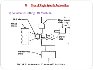 I) Type of SingleSpindleAutomatics:
a) Automatic Cutting Off Machine:
 