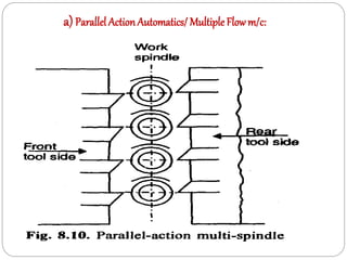 a) Parallel ActionAutomatics/Multiple Flow m/c:
 