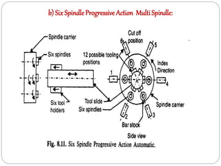 b) Six SpindleProgressive Action MultiSpindle:
 