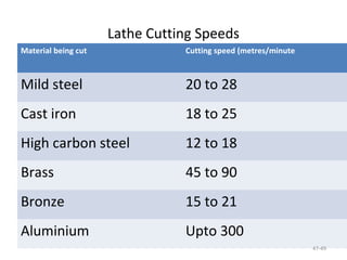 Lathe Cutting Speeds
Material being cut Cutting speed (metres/minute
Mild steel 20 to 28
Cast iron 18 to 25
High carbon steel 12 to 18
Brass 45 to 90
Bronze 15 to 21
Aluminium Upto 300
47-49
 
