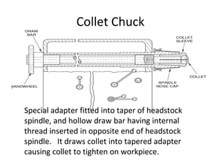 |
Collet Chuck
Special adapter fitted into taper of headstock
spindle, and hollow draw bar having internal
thread inserted in opposite end of headstock
spindle. It draws collet into tapered adapter
causing collet to tighten on workpiece.
 
