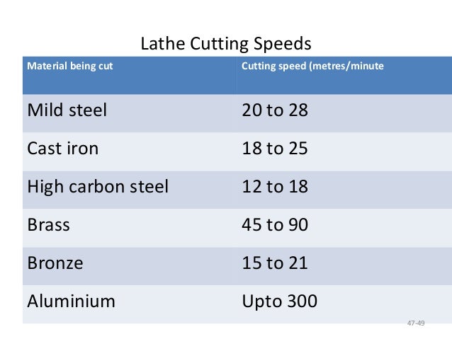 lathe machine ppt lathe spindle speed chart