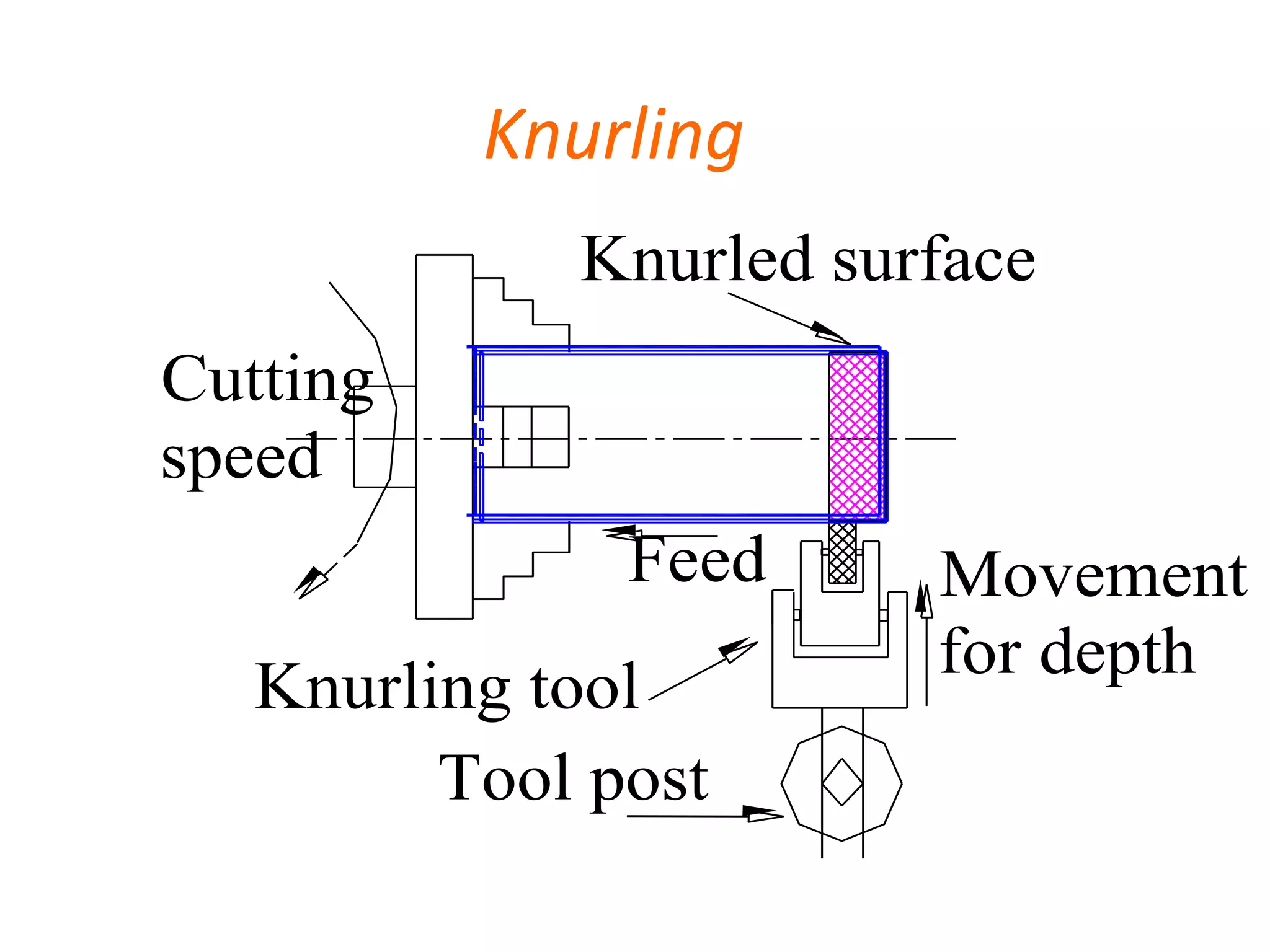 Knurling
Knurling tool
Tool post
Feed
Cutting
speed
Movement
for depth
Knurled surface
 