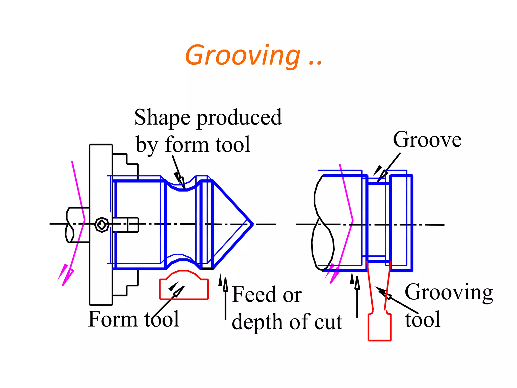 Grooving ..
Shape produced
by form tool Groove
Grooving
tool
Feed or
depth of cutForm tool
 