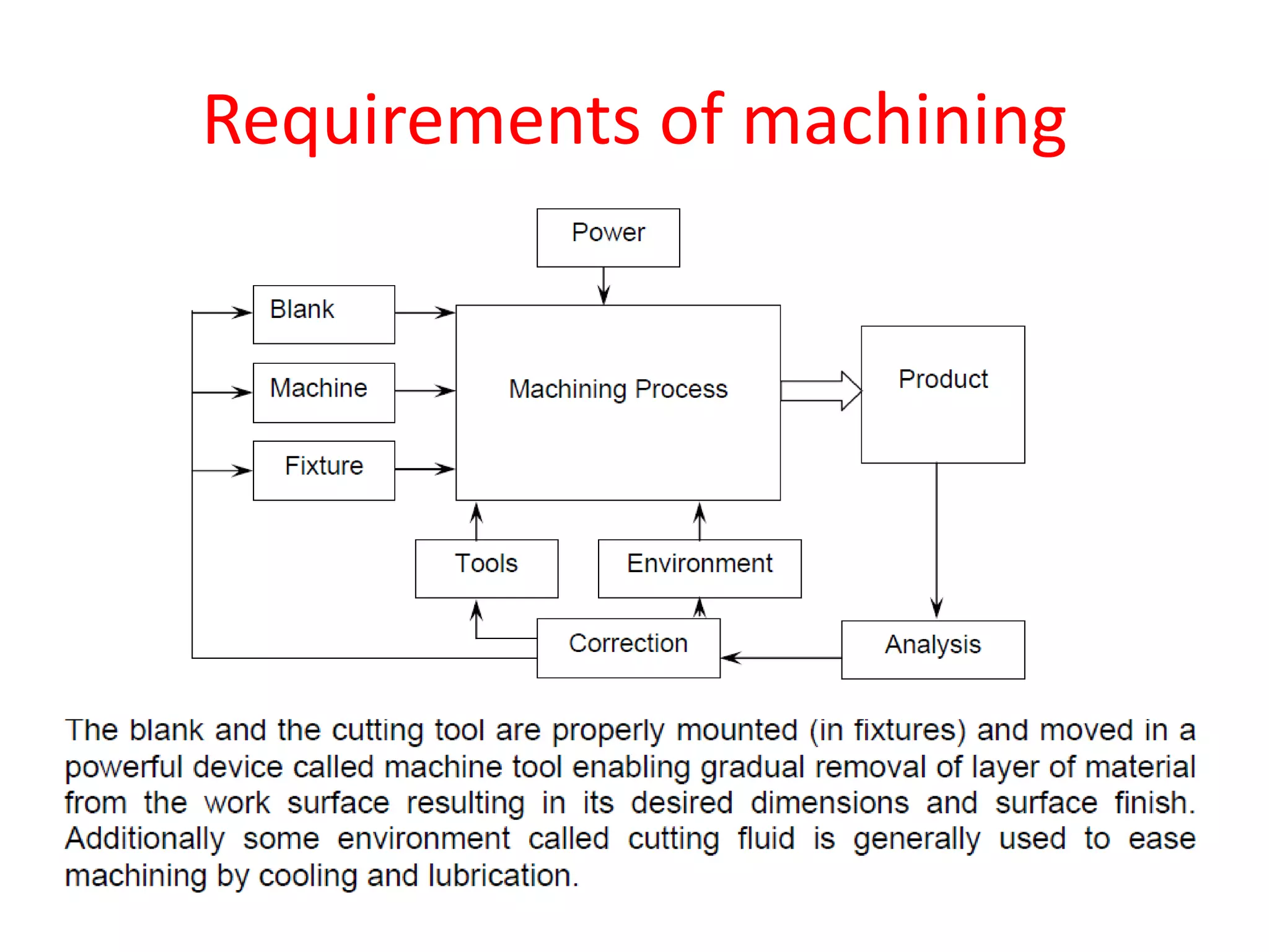 Requirements of machining
 