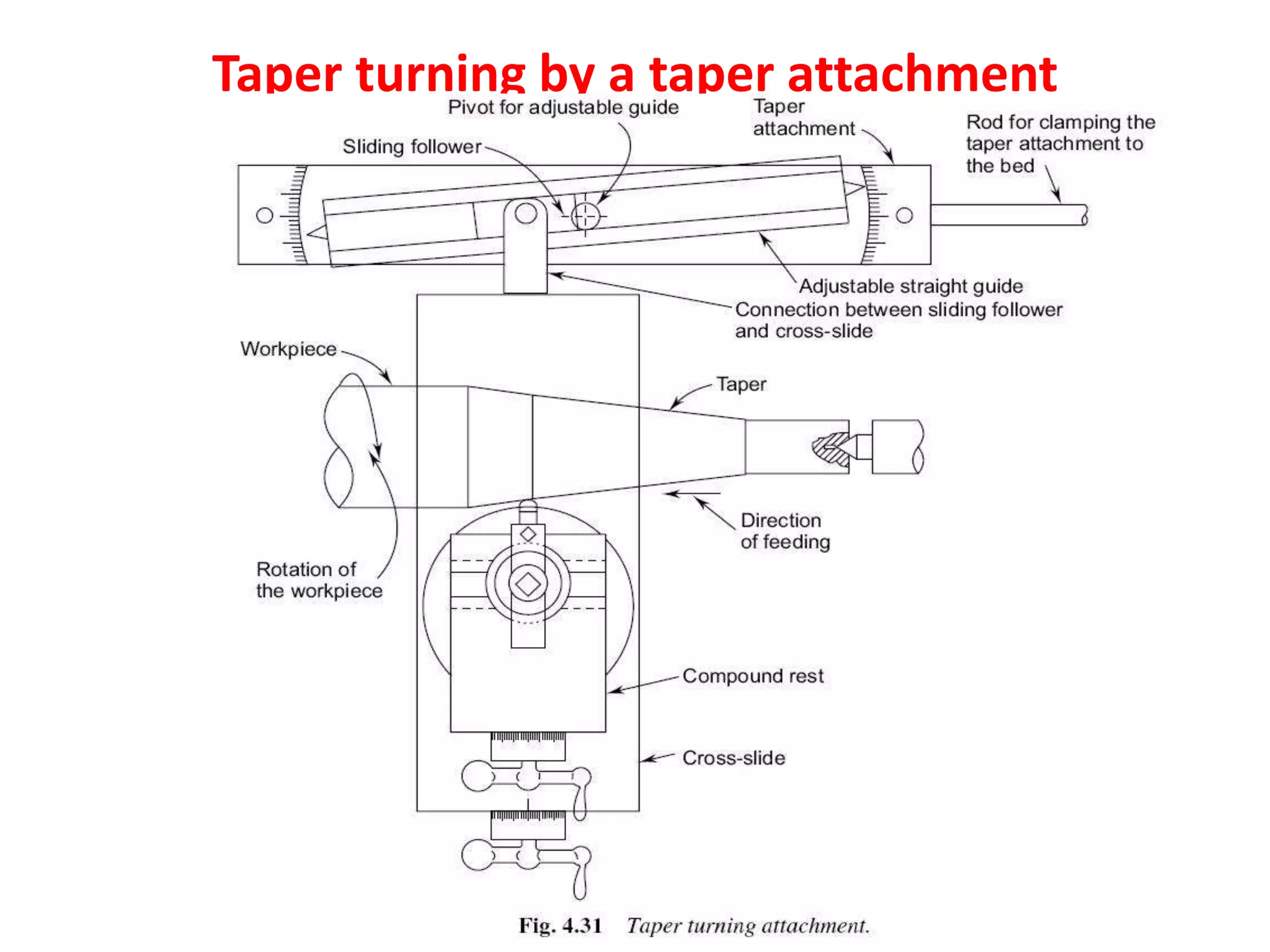 Taper turning by a taper attachment
 