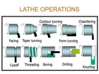 LATHE OPERATIONS
 