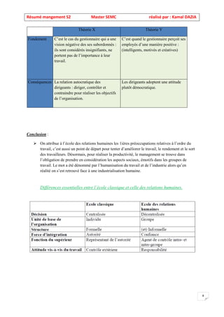 Résumé mangement S2 Master SEMC réalisé par : Kamal DAZIA
8
Théorie X Théorie Y
Fondement C’est le cas du gestionnaire qui a une
vision négative des ses subordonnés :
ils sont considérés insignifiants, ne
portent pas de l’importance à leur
travail.
C’est quand le gestionnaire perçoit ses
employés d’une manière positive :
(intelligents, motivés et créatives)
Conséquences La relation autocratique des
dirigeants : diriger, contrôler et
contraindre pour réaliser les objectifs
de l’organisation.
Les dirigeants adoptent une attitude
plutôt démocratique.
Conclusion :
➢ On attribue à l’école des relations humaines les 1ières préoccupations relatives à l’ordre du
travail, c’est aussi un point de départ pour tenter d’améliorer le travail, le rendement et le sort
des travailleurs. Désormais, pour réaliser la productivité, le management se trouve dans
l’obligation de prendre en considération les aspects sociaux, émotifs dans les groupes de
travail. Le mot a été dénommé par l’humanisation du travail et de l’industrie alors qu’en
réalité on s’est retrouvé face à une industrialisation humaine.
Différences essentielles entre l’école classique et celle des relations humaines.
 