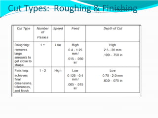 Cut Types: Roughing & Finishing
 