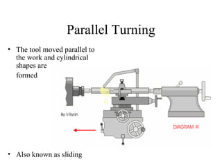 Parallel Turning
• The tool moved parallel to
the work and cylindrical
shapes are
formed
• Also known as sliding
 
