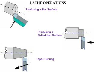 LATHE OPERATIONS
.
Producing a
Cylindrical Surface
Taper Turning
Producing a Flat Surface
 