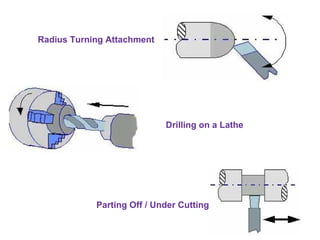 Drilling on a Lathe
Parting Off / Under Cutting
Radius Turning Attachment
 