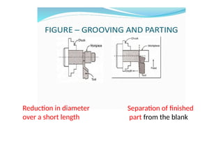 Reduction in diameter
over a short length
Separation of finished
part from the blank
 