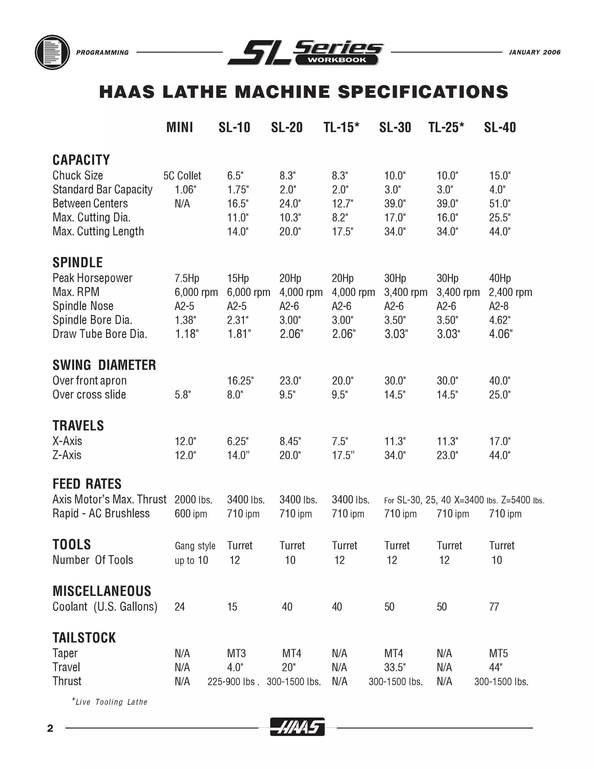 PROGRAMMING                                                                                                  JANUARY 2006




             HAAS LATHE MACHINE SPECIFICATIONS
                             MINI          SL-10        SL-20        TL-15*       SL-30        TL-25*       SL-40

CAPACITY
Chuck Size            5C Collet             6.5"         8.3"         8.3"        10.0"         10.0"       15.0"
Standard Bar Capacity   1.06"               1.75"        2.0"         2.0"        3.0"          3.0"        4.0"
Between Centers         N/A                 16.5"        24.0"        12.7"       39.0"         39.0"       51.0"
Max. Cutting Dia.                           11.0"        10.3"        8.2"        17.0"         16.0"       25.5"
Max. Cutting Length                         14.0"        20.0"        17.5"       34.0"         34.0"       44.0"

SPINDLE
Peak Horsepower               7.5Hp         15Hp         20Hp         20Hp        30Hp          30Hp        40Hp
Max. RPM                      6,000 rpm     6,000 rpm    4,000 rpm    4,000 rpm   3,400 rpm     3,400 rpm   2,400 rpm
Spindle Nose                  A2-5          A2-5         A2-6         A2-6        A2-6          A2-6        A2-8
Spindle Bore Dia.             1.38"         2.31"        3.00"        3.00"       3.50"         3.50"       4.62"
Draw Tube Bore Dia.           1.18"         1.81"        2.06"        2.06"       3.03"         3.03"       4.06"

SWING DIAMETER
Over front apron                            16.25"       23.0"        20.0"       30.0"         30.0"       40.0"
Over cross slide              5.8"          8.0"         9.5"         9.5"        14.5"         14.5"       25.0"

TRAVELS
X-Axis                        12.0"         6.25"        8.45"        7.5"        11.3"         11.3"       17.0"
Z-Axis                        12.0"         14.0”        20.0"        17.5”       34.0"         23.0"       44.0"

FEED RATES
Axis Motor’s Max. Thrust 2000 Ibs.          3400 Ibs.    3400 Ibs.    3400 Ibs.     SL-30, 25, 40 X=3400 Ibs. Z=5400 Ibs.
                                                                                  For
Rapid - AC Brushless     600 ipm            710 ipm      710 ipm      710 ipm     710 ipm     710 ipm     710 ipm

TOOLS                         Gang style    Turret       Turret       Turret      Turret        Turret      Turret
Number Of Tools               up to 10      12            10          12          12            12          10

MISCELLANEOUS
Coolant (U.S. Gallons)        24            15           40           40          50            50          77

TAILSTOCK
Taper                         N/A           MT3          MT4          N/A         MT4           N/A         MT5
Travel                        N/A           4.0"         20"          N/A         33.5"         N/A         44"
Thrust                        N/A     225-900 Ibs . 300-1500 Ibs.     N/A      300-1500 Ibs.    N/A      300-1500 Ibs.

    * Live   Tooling Lathe


2
 