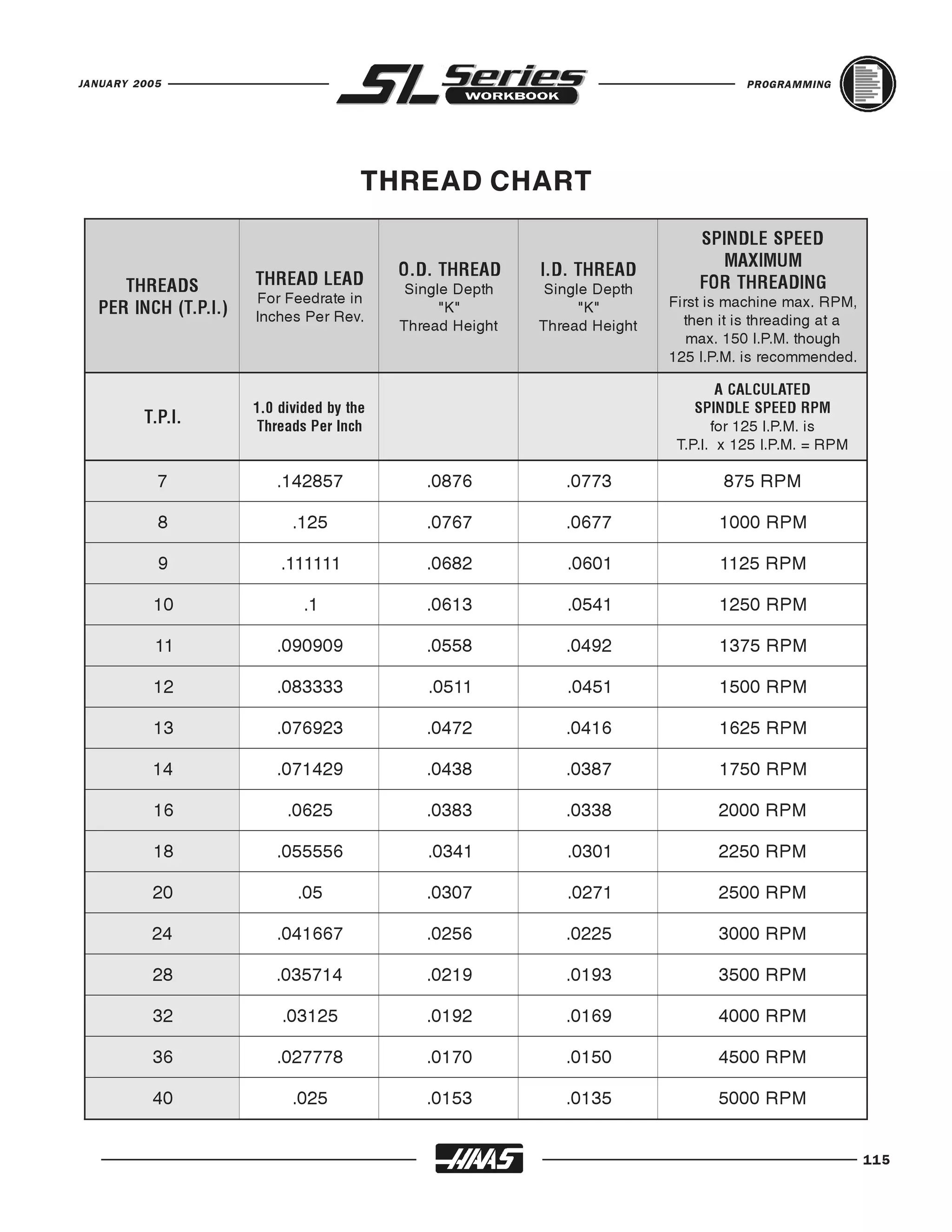 JANUARY 2005                                                                             PROGRAMMING




                                       THREAD CHART
                                                                                 SPINDLE SPEED

                                           S ingle D epth   S ingle D epth
                                                                                   MAXIMUM

                      F or F eedrate in
                                           O.D. THREAD      I.D. THREAD

                                                 "K"              "K"        F irst is machine max. R P M,
                      THREAD LEAD                                                FOR THREADING
                      Inches P er R ev.
     THREADS

                                           Thread H eight   Thread H eight      then it is threading at a
                                                                                 max. 150 I.P.M. though
  PER INCH (T.P.I.)

                                                                             125 I.P.M. is recommended.

                                                                                     A CALCULATED

                                                                                    for 125 I.P.M. is
                      1.0 divided by the                                         SPINDLE SPEED RPM

                                                                              T.P.I. x 125 I.P.M. = R P M
         T.P.I.       Threads Per Inch


           7             .142857              .0876            .0773                 875 R P M

           8                .125              .0767            .0677                1000 R P M

           9              .111111             .0682             .0601               1125 R P M

          10                  .1              .0613             .0541               1250 R P M

           11            .090909              .0558            .0492                1375 R P M

          12             .083333               .0511            .0451               1500 R P M

          13             .076923              .0472            .0416                1625 R P M

          14             .071429              .0438            .0387                1750 R P M

          16               .0625              .0383            .0338                2000 R P M

          18             .055556               .0341            .0301               2250 R P M

          20                 .05              .0307             .0271               2500 R P M

          24             .041667              .0256            .0225                3000 R P M

          28             .035714              .0219            .0193                3500 R P M

          32              .03125              .0192            .0169                4000 R P M

          36             .027778              .0170            .0150                4500 R P M

          40                .025              .0153            .0135                5000 R P M


                                                                                                             115
 